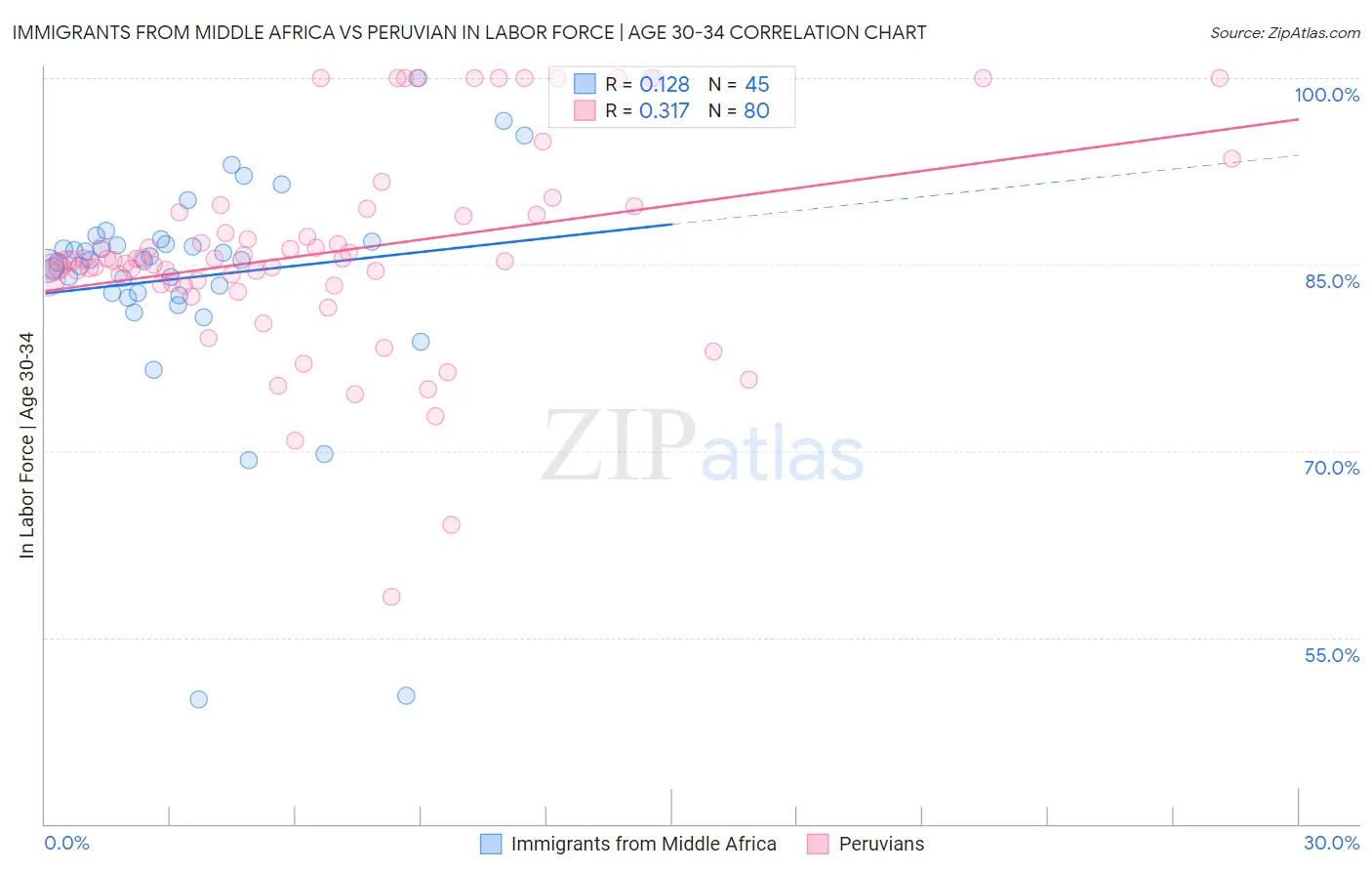 Immigrants from Middle Africa vs Peruvian In Labor Force | Age 30-34