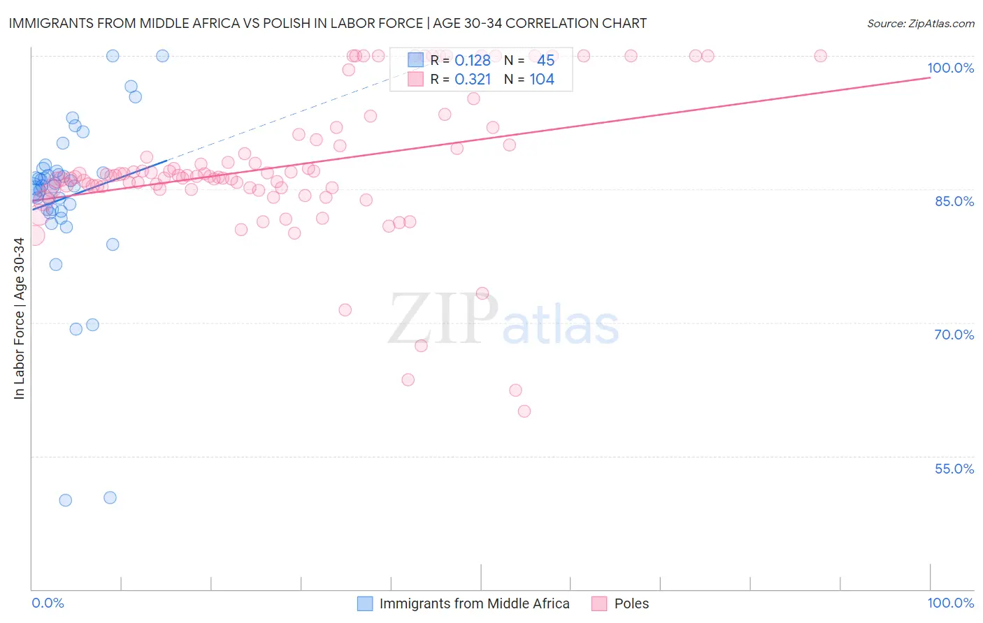 Immigrants from Middle Africa vs Polish In Labor Force | Age 30-34