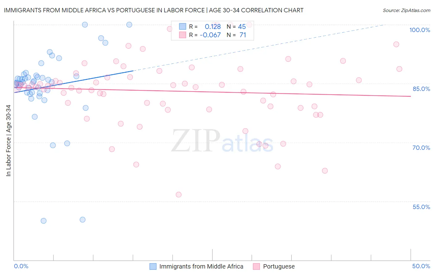 Immigrants from Middle Africa vs Portuguese In Labor Force | Age 30-34