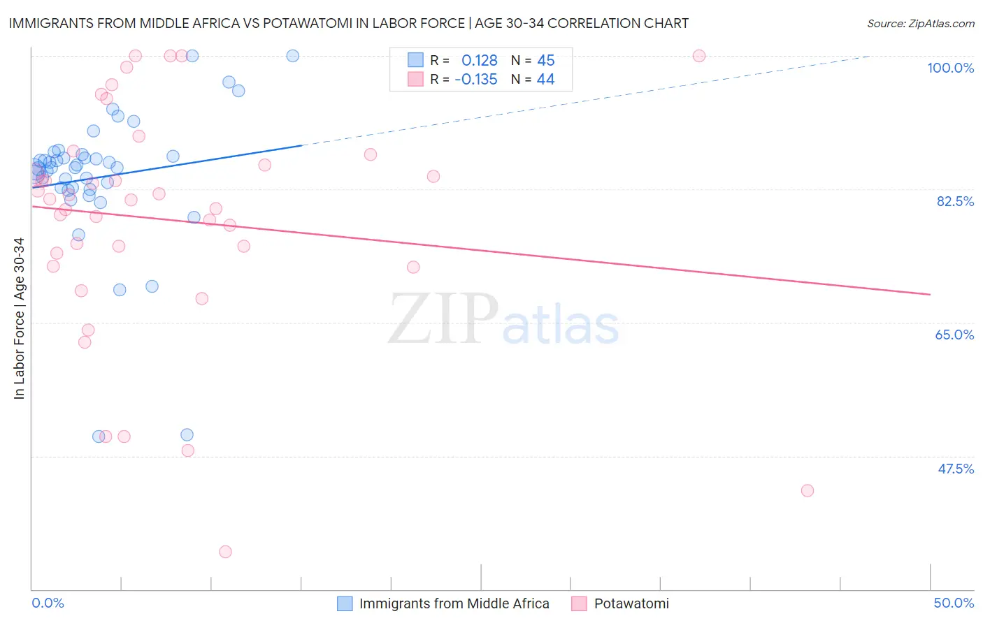 Immigrants from Middle Africa vs Potawatomi In Labor Force | Age 30-34