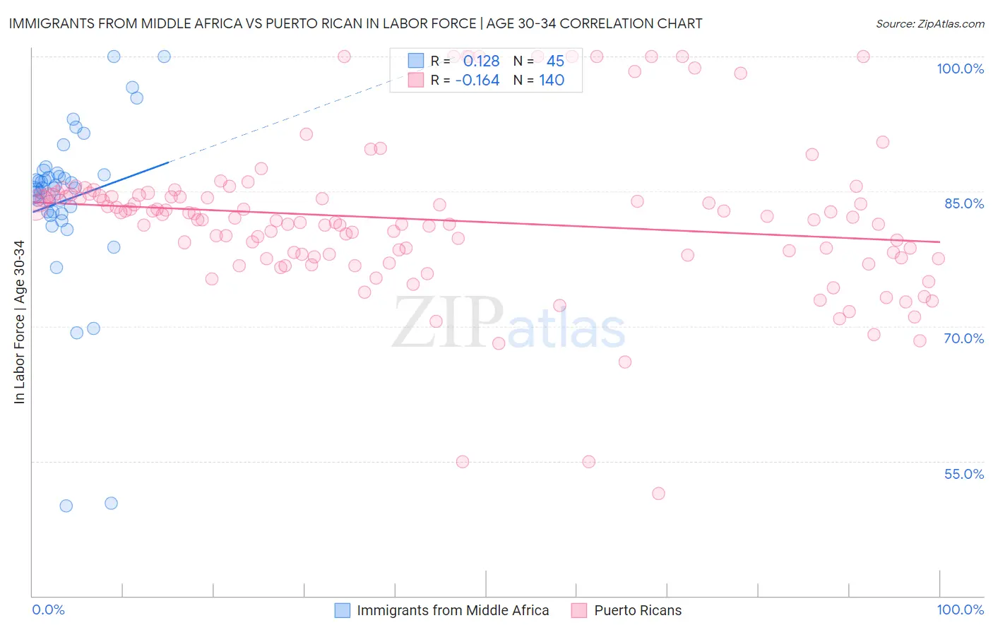 Immigrants from Middle Africa vs Puerto Rican In Labor Force | Age 30-34