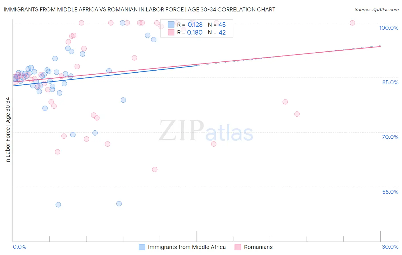 Immigrants from Middle Africa vs Romanian In Labor Force | Age 30-34