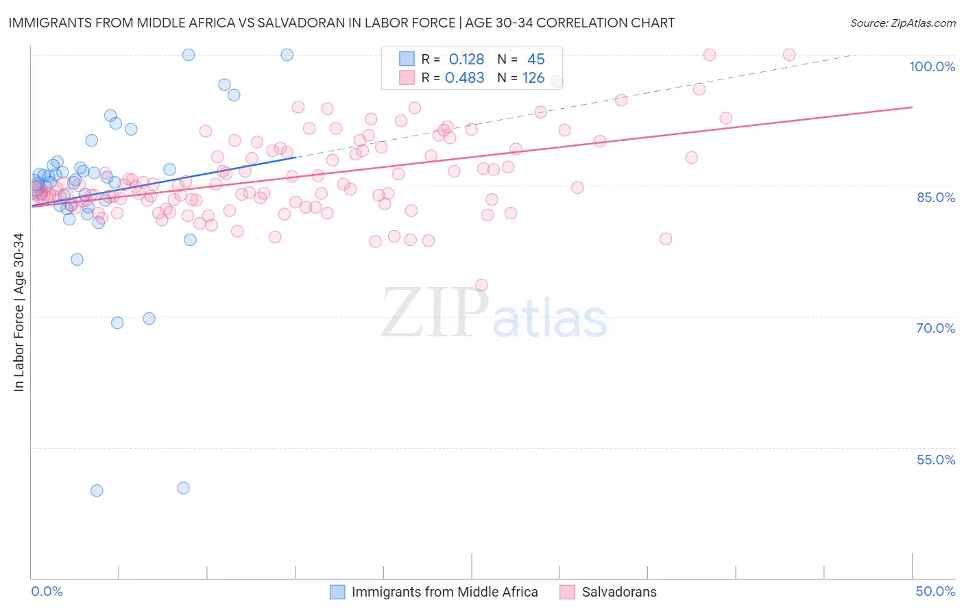 Immigrants from Middle Africa vs Salvadoran In Labor Force | Age 30-34