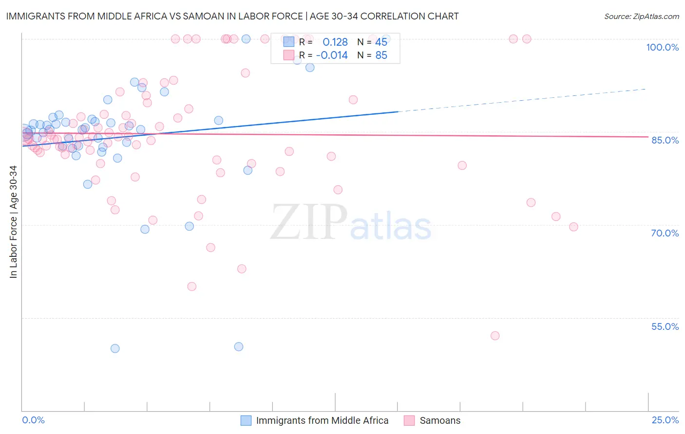 Immigrants from Middle Africa vs Samoan In Labor Force | Age 30-34