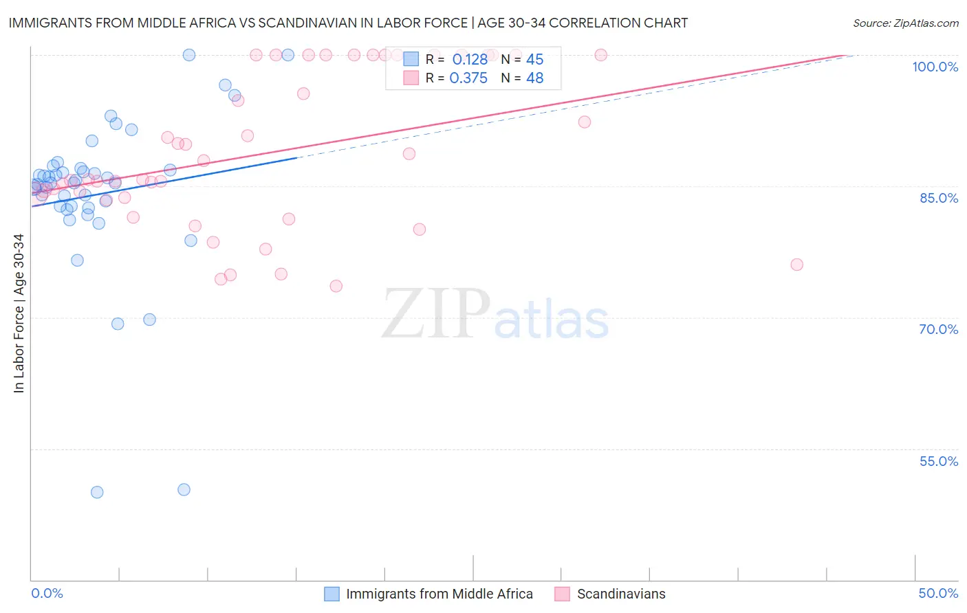 Immigrants from Middle Africa vs Scandinavian In Labor Force | Age 30-34
