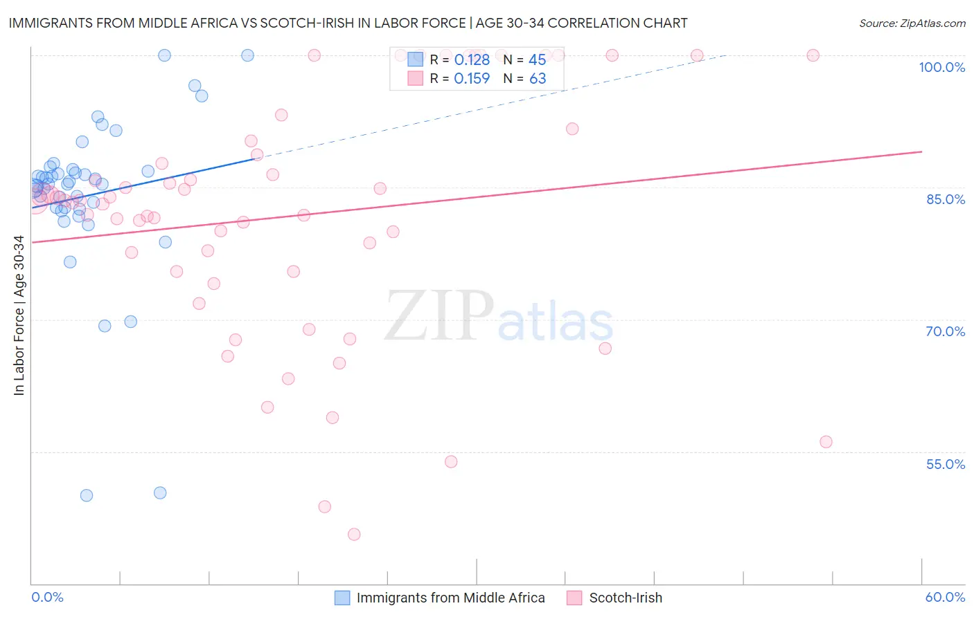 Immigrants from Middle Africa vs Scotch-Irish In Labor Force | Age 30-34