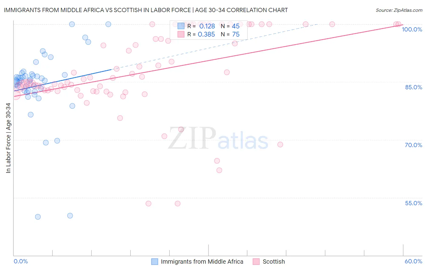Immigrants from Middle Africa vs Scottish In Labor Force | Age 30-34