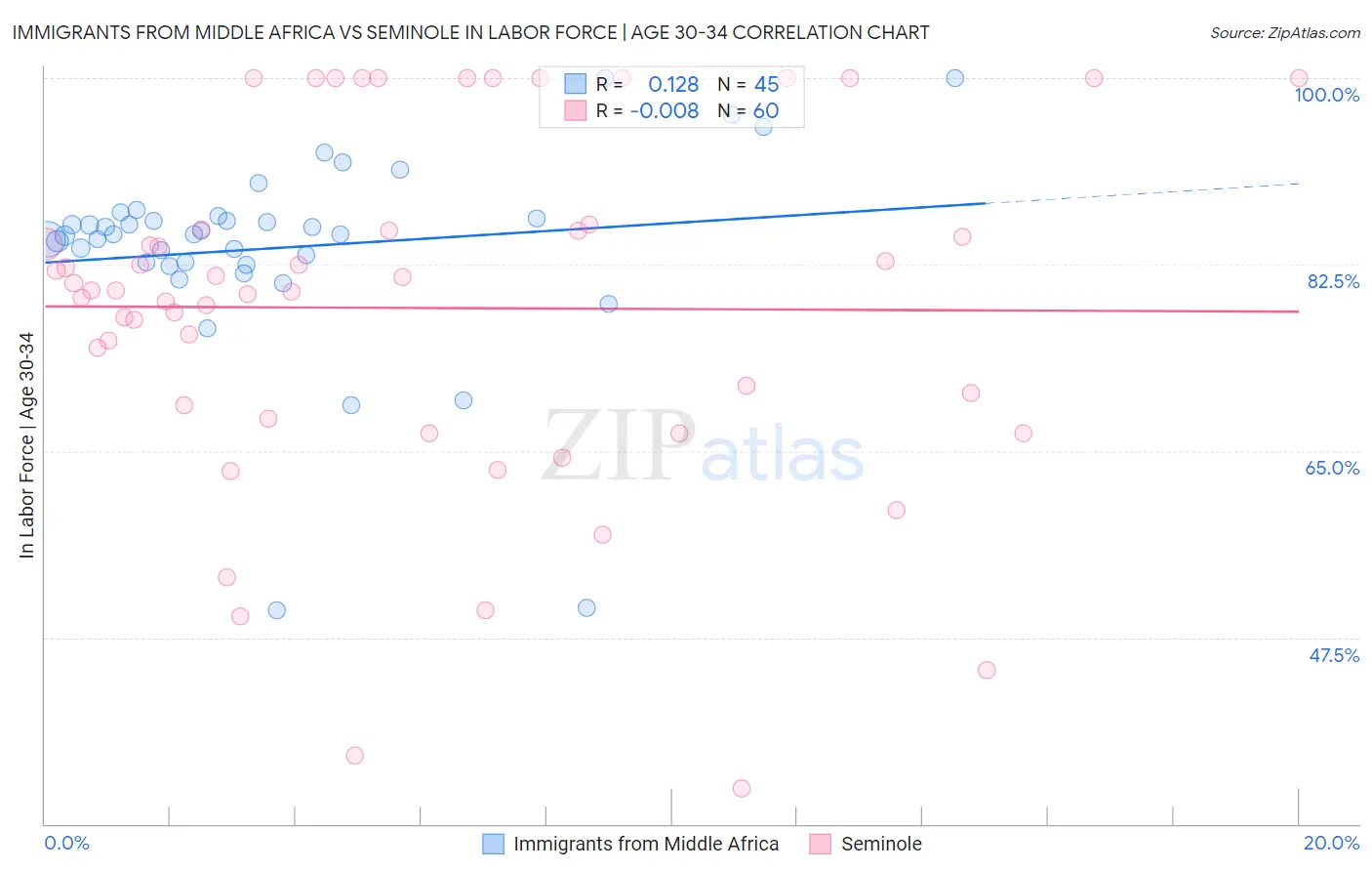 Immigrants from Middle Africa vs Seminole In Labor Force | Age 30-34