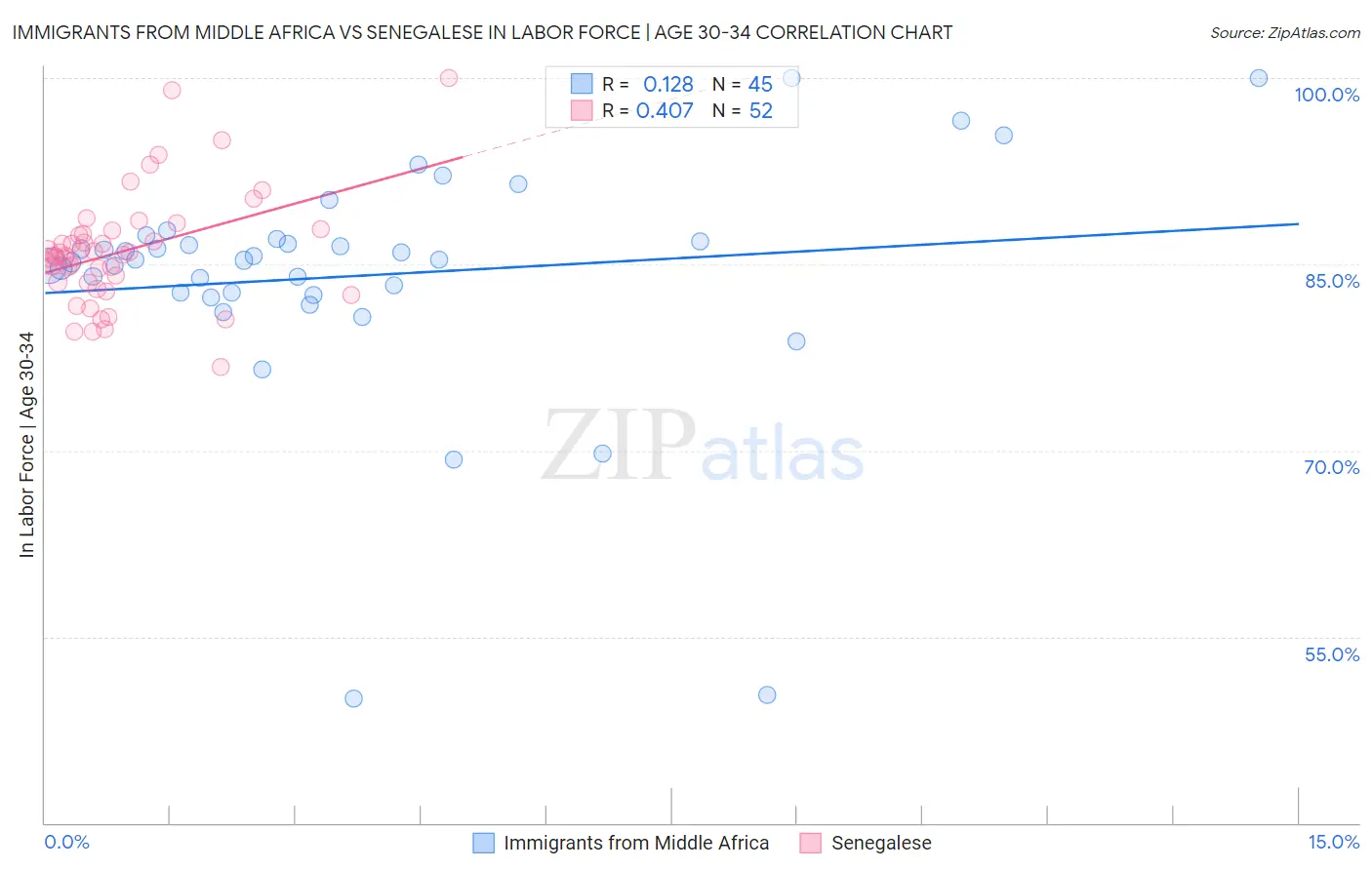 Immigrants from Middle Africa vs Senegalese In Labor Force | Age 30-34