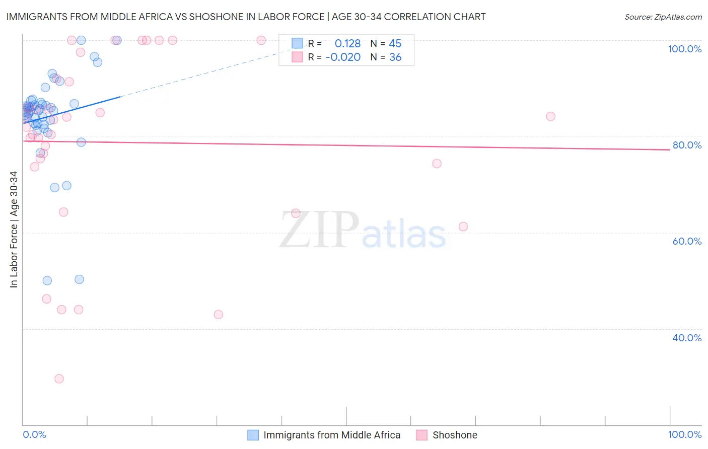 Immigrants from Middle Africa vs Shoshone In Labor Force | Age 30-34