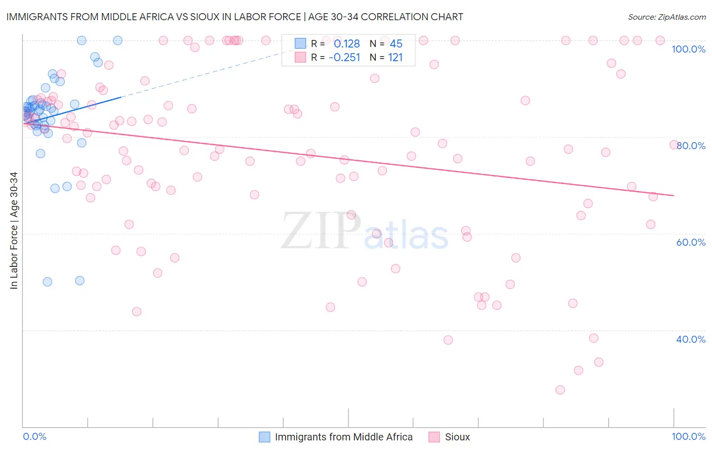 Immigrants from Middle Africa vs Sioux In Labor Force | Age 30-34