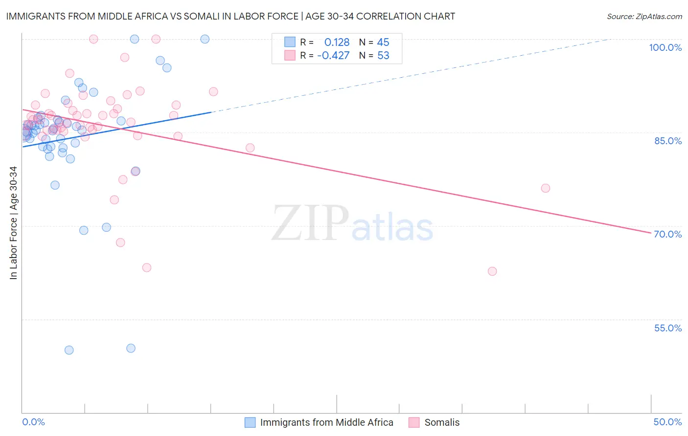 Immigrants from Middle Africa vs Somali In Labor Force | Age 30-34