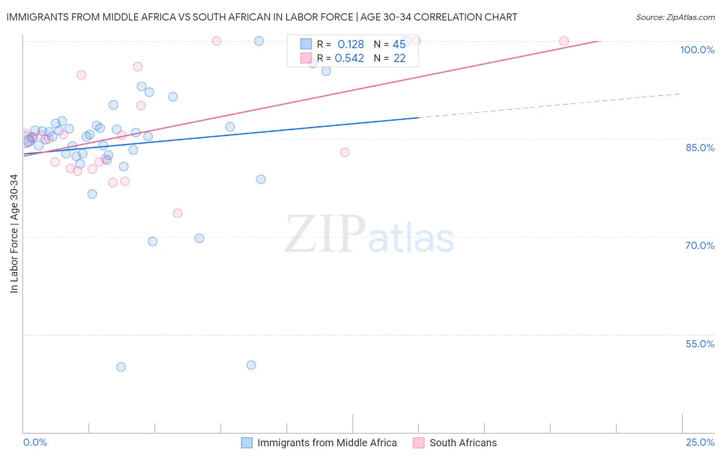 Immigrants from Middle Africa vs South African In Labor Force | Age 30-34