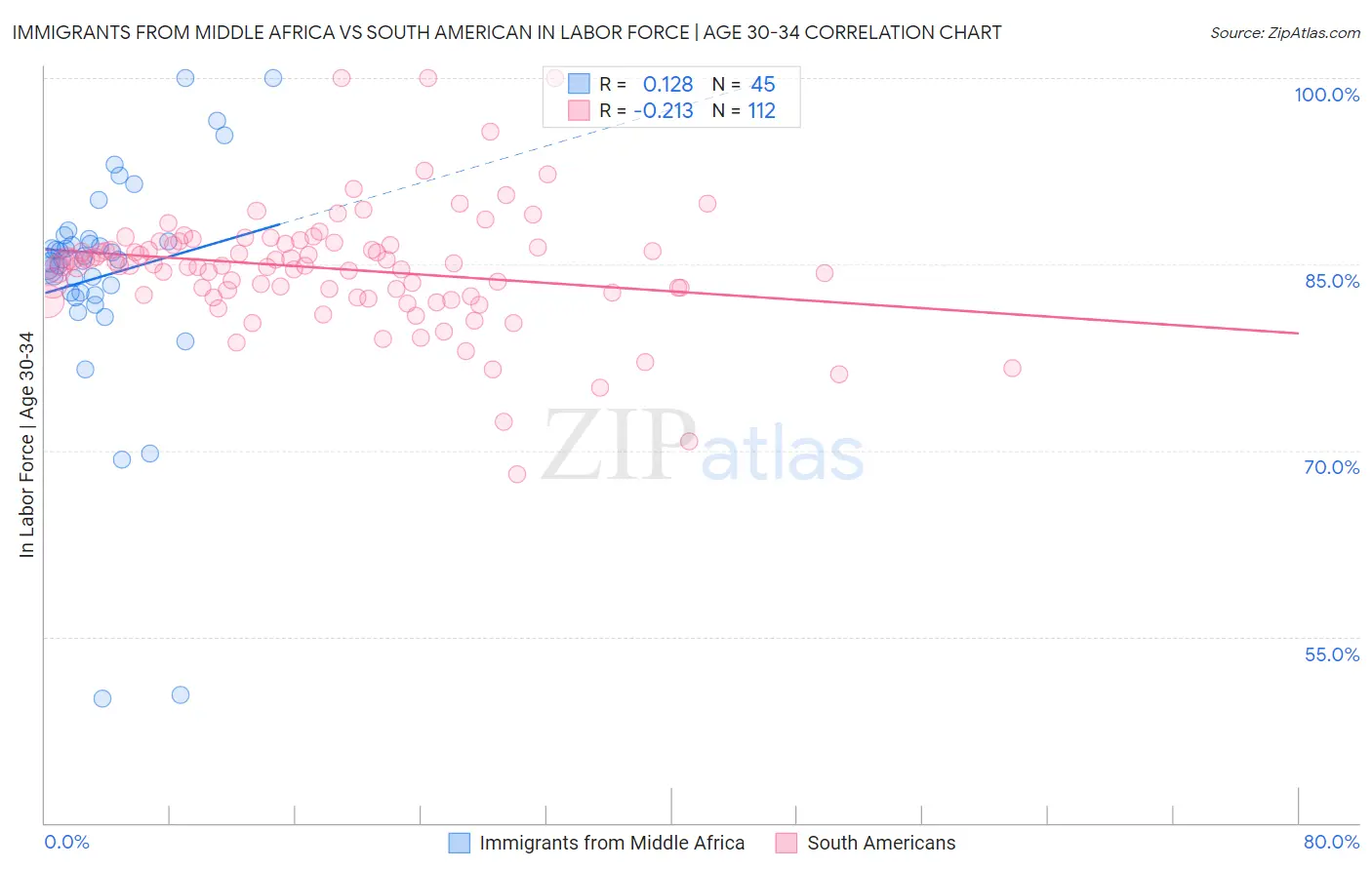 Immigrants from Middle Africa vs South American In Labor Force | Age 30-34