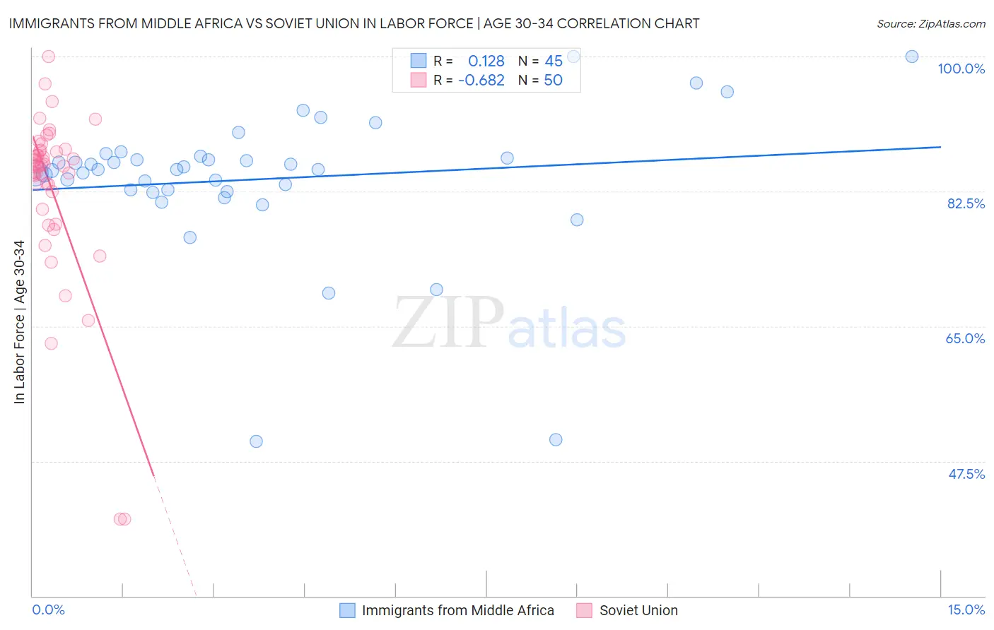 Immigrants from Middle Africa vs Soviet Union In Labor Force | Age 30-34