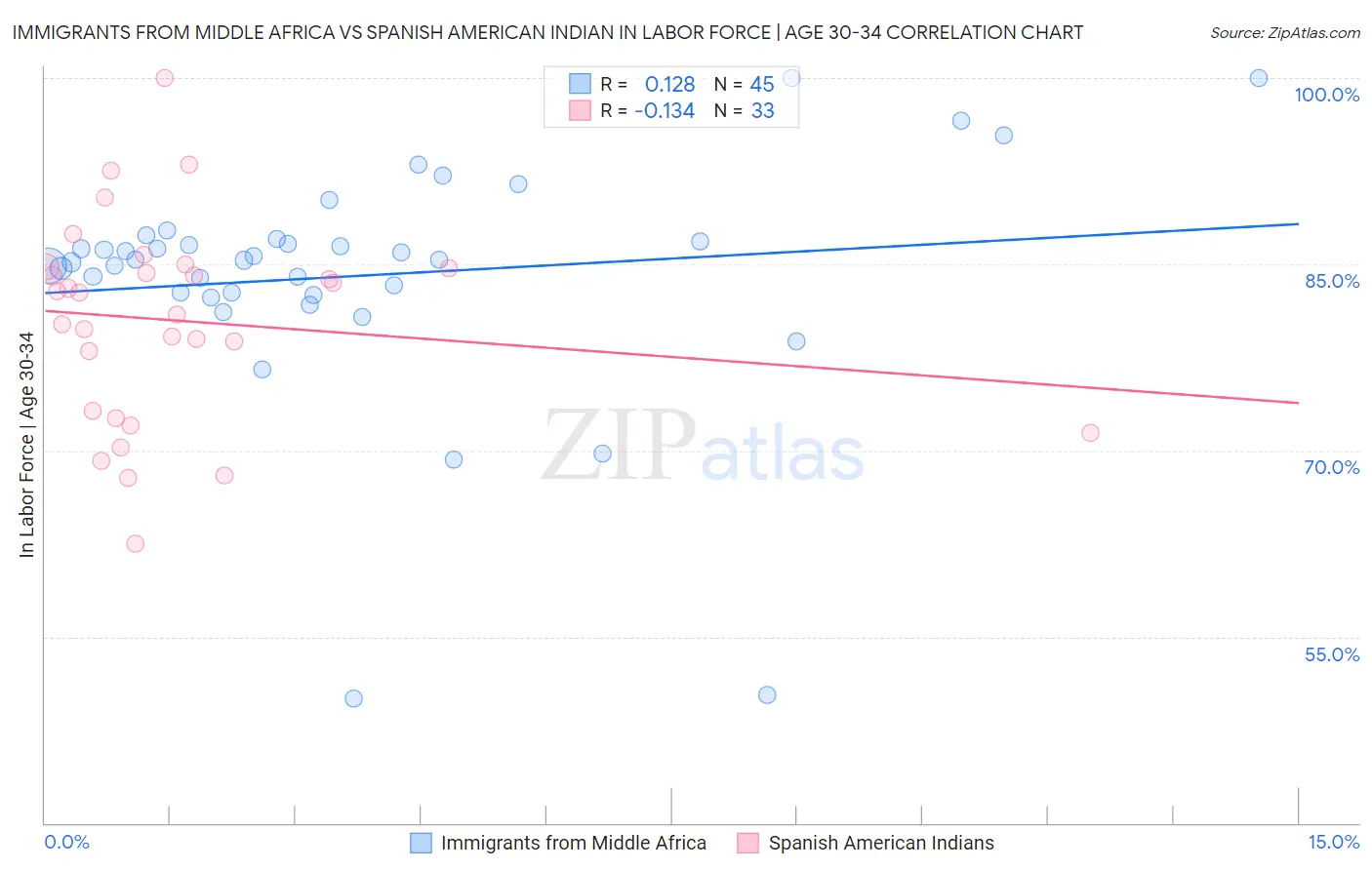 Immigrants from Middle Africa vs Spanish American Indian In Labor Force | Age 30-34