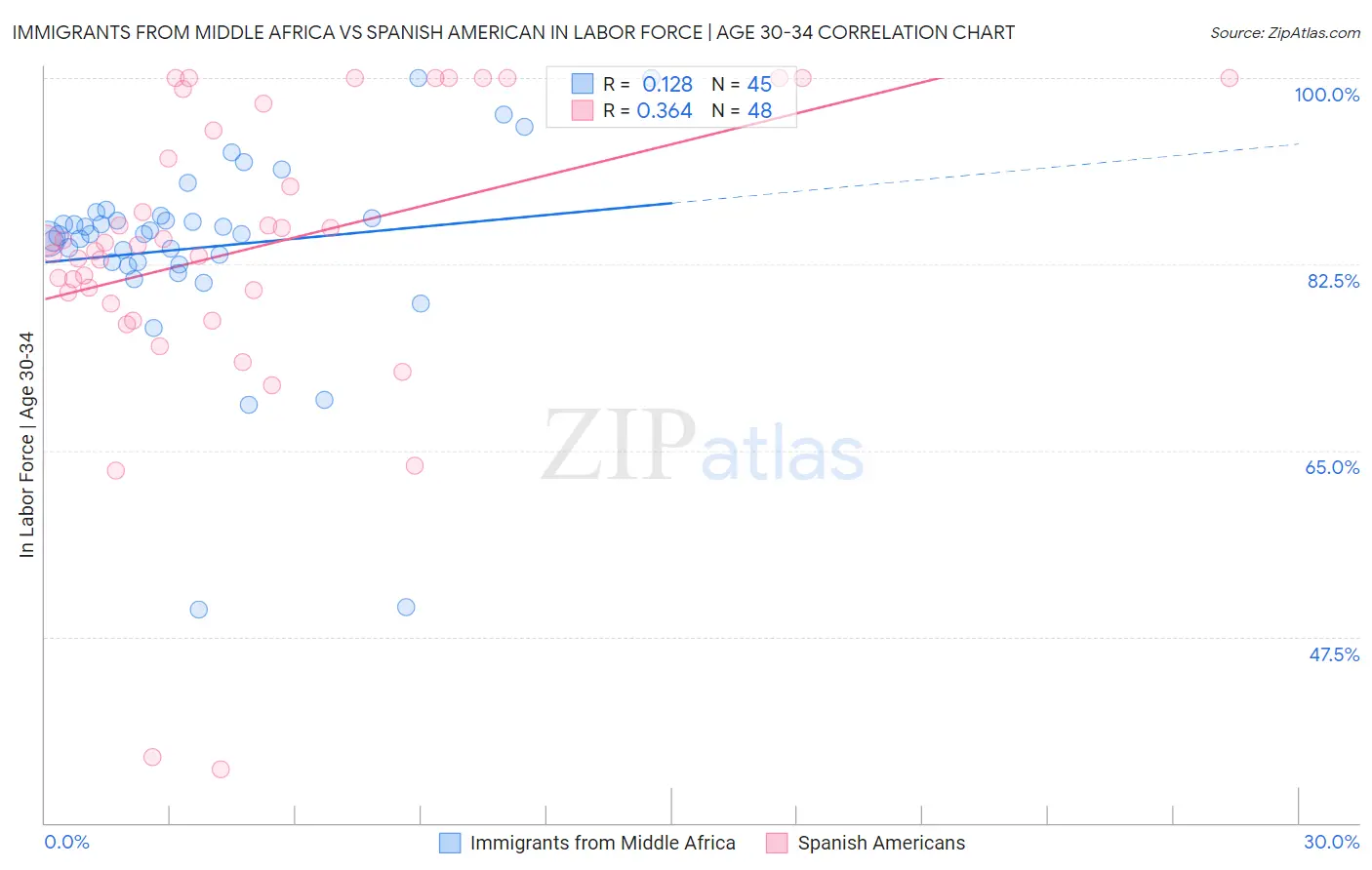 Immigrants from Middle Africa vs Spanish American In Labor Force | Age 30-34