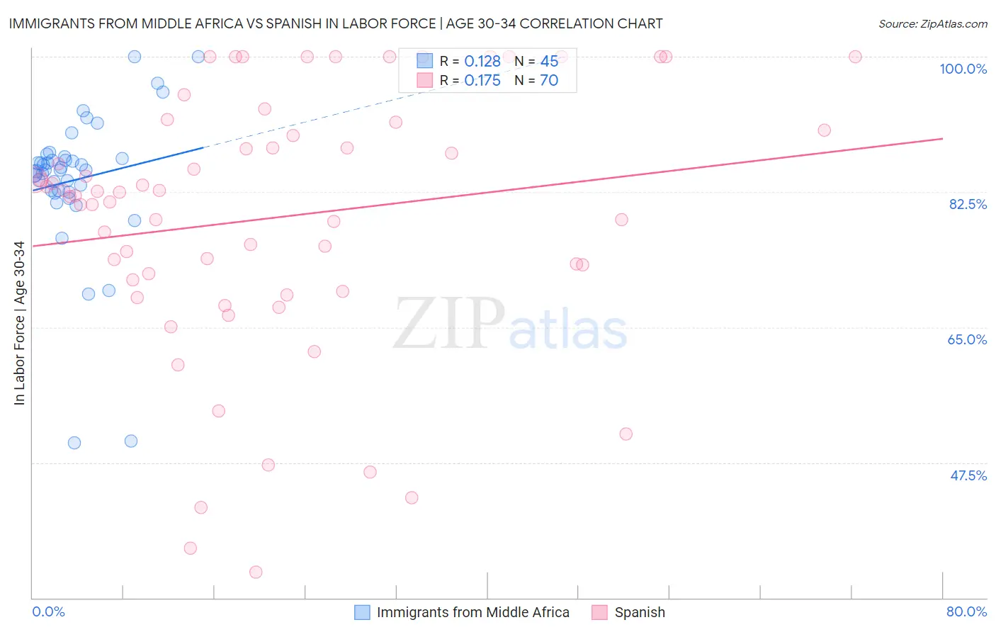 Immigrants from Middle Africa vs Spanish In Labor Force | Age 30-34