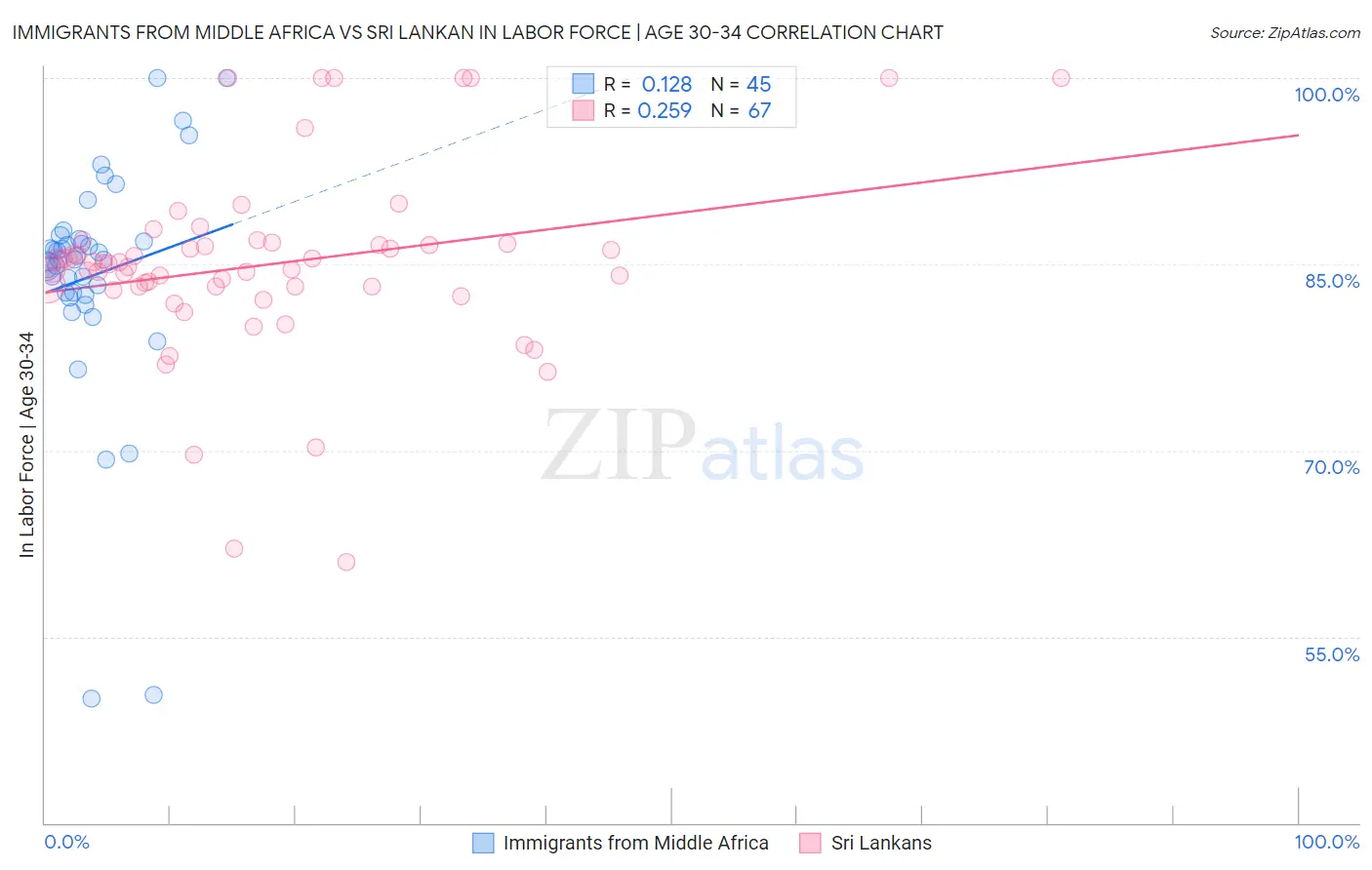 Immigrants from Middle Africa vs Sri Lankan In Labor Force | Age 30-34