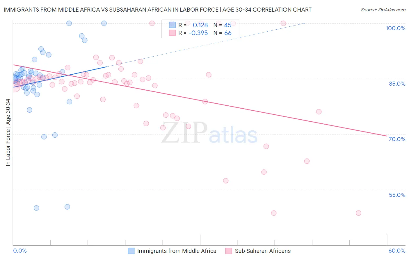 Immigrants from Middle Africa vs Subsaharan African In Labor Force | Age 30-34