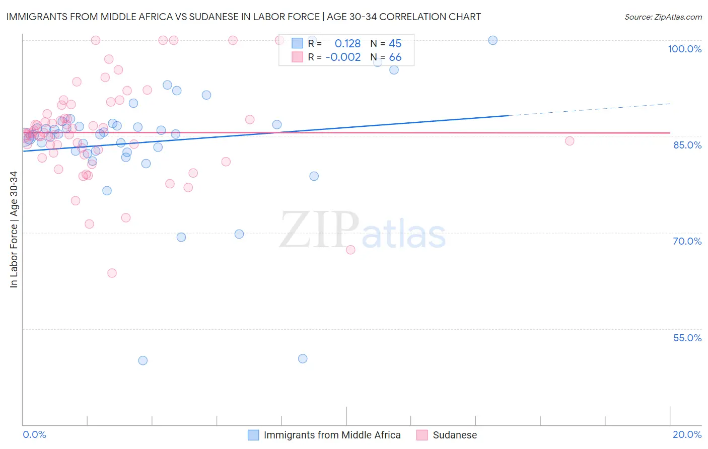 Immigrants from Middle Africa vs Sudanese In Labor Force | Age 30-34