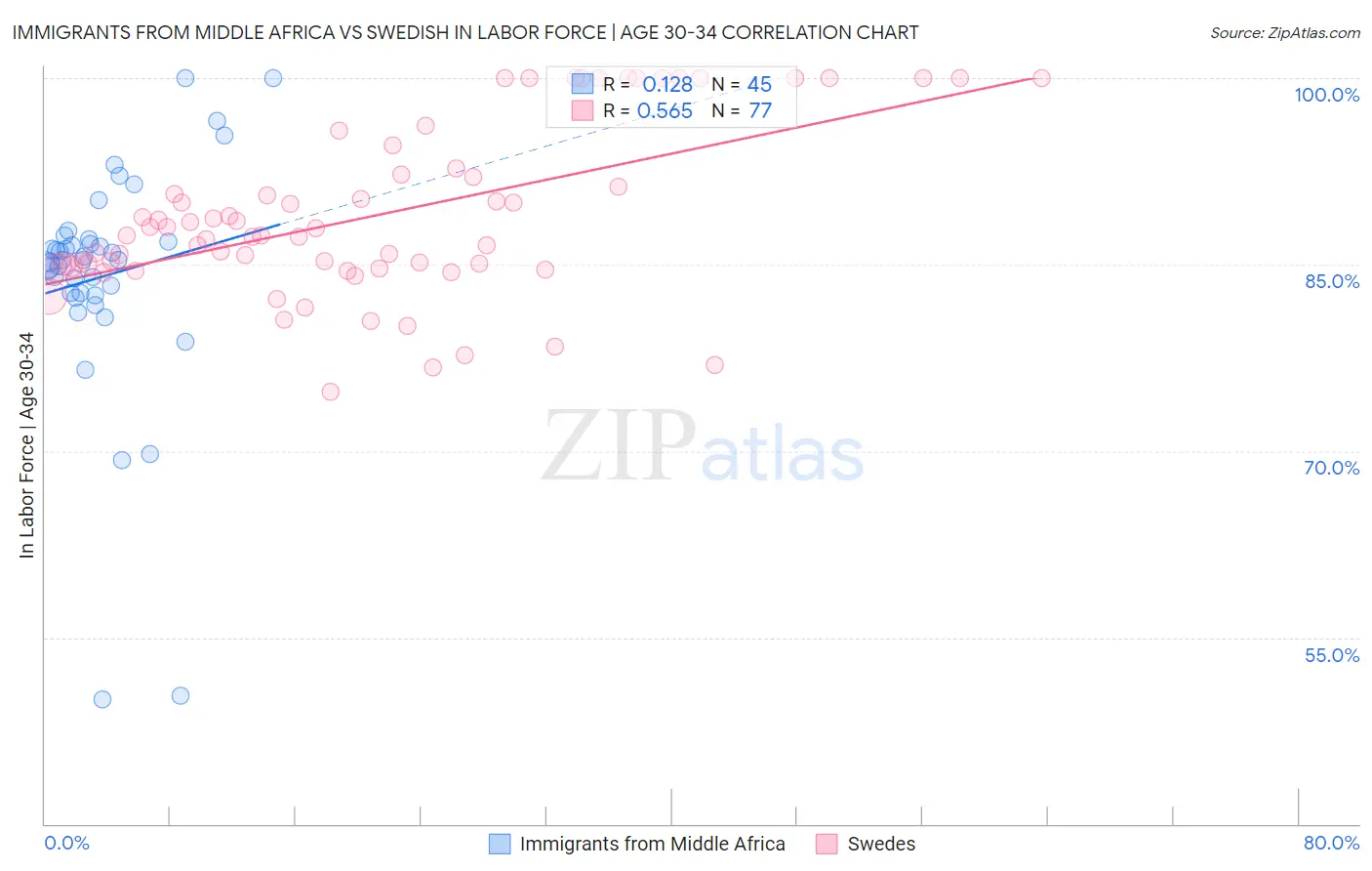 Immigrants from Middle Africa vs Swedish In Labor Force | Age 30-34