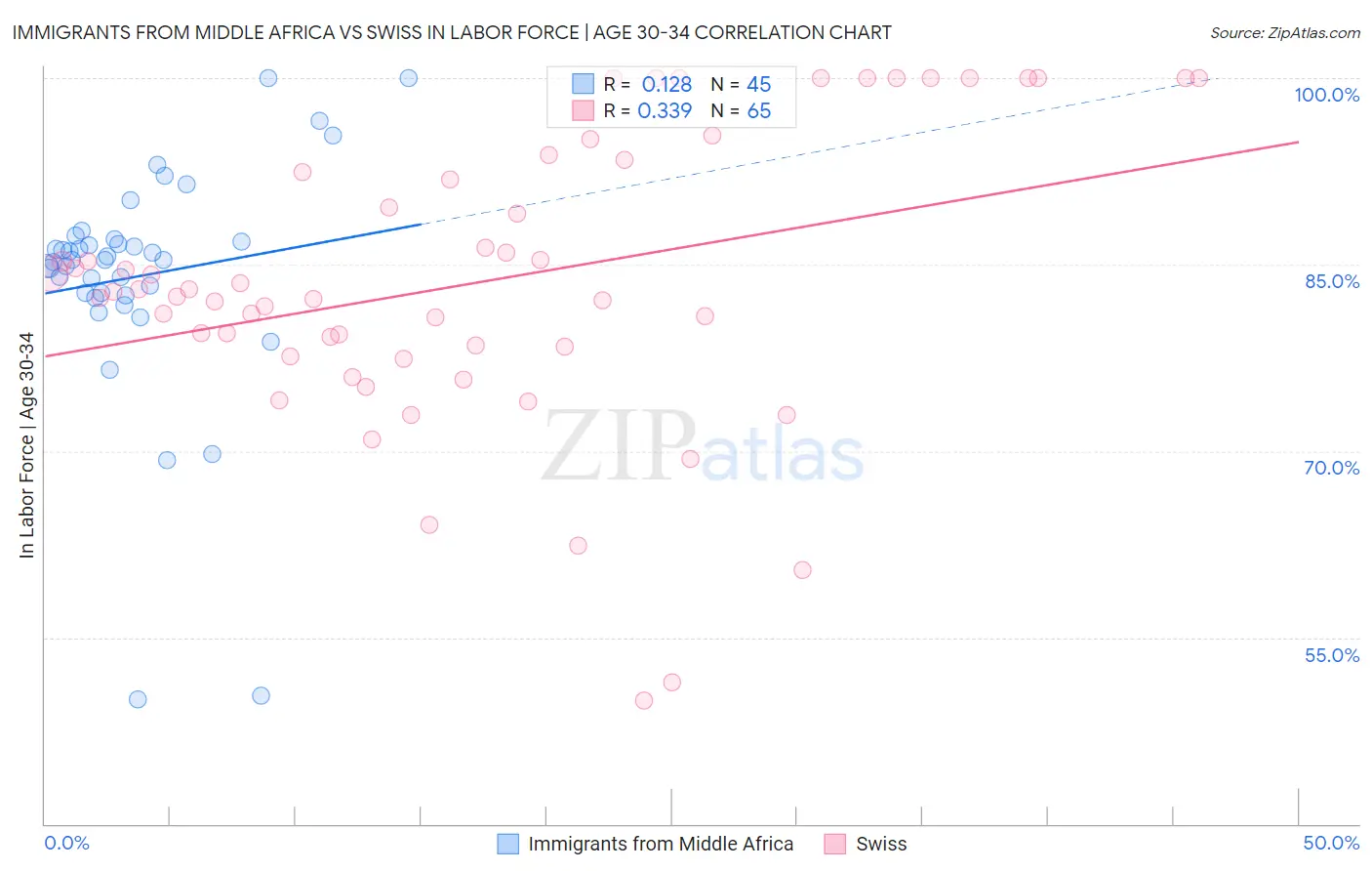 Immigrants from Middle Africa vs Swiss In Labor Force | Age 30-34