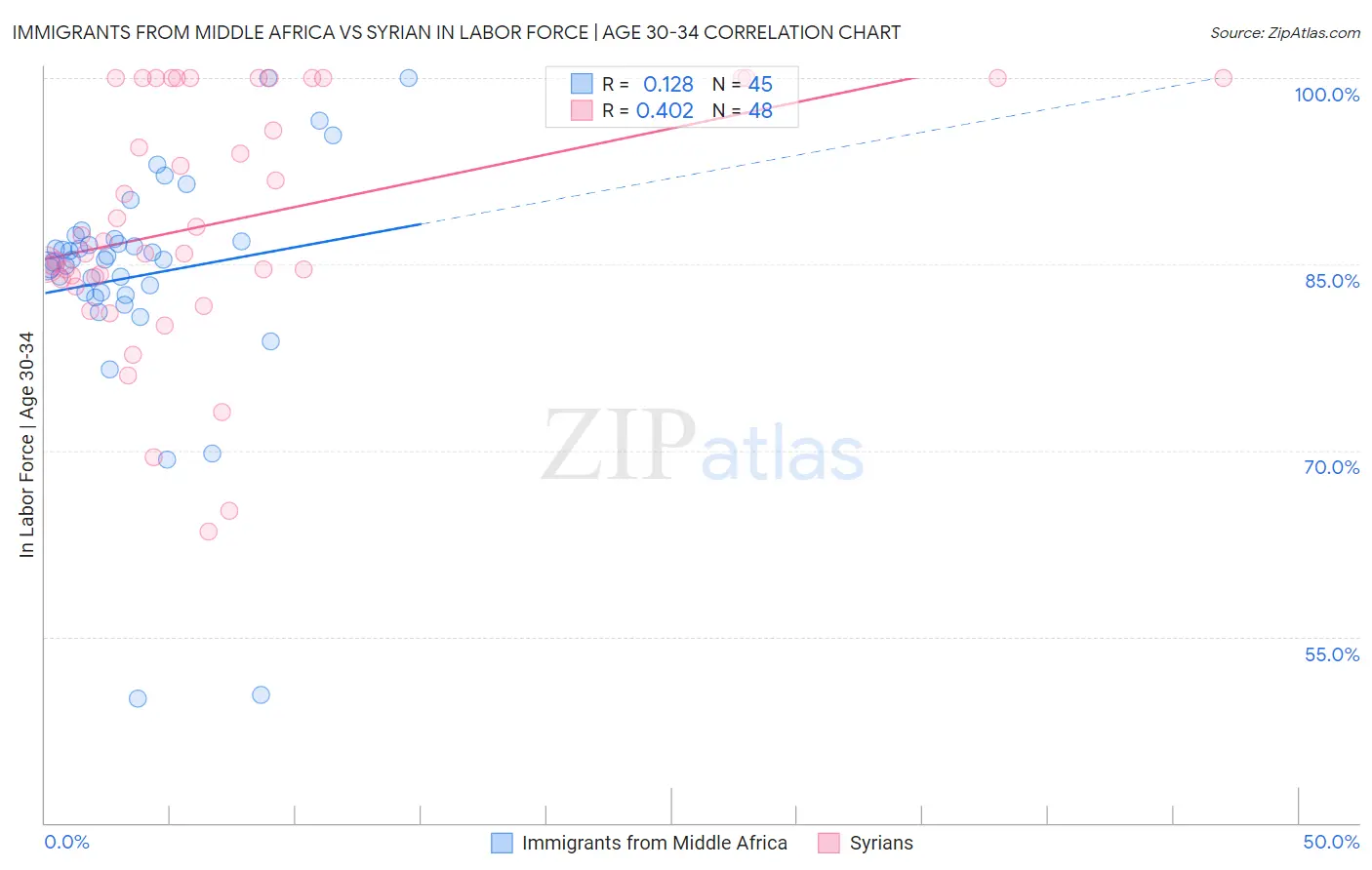 Immigrants from Middle Africa vs Syrian In Labor Force | Age 30-34