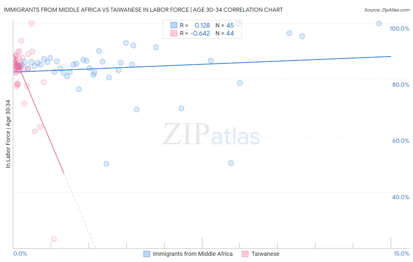 Immigrants from Middle Africa vs Taiwanese In Labor Force | Age 30-34