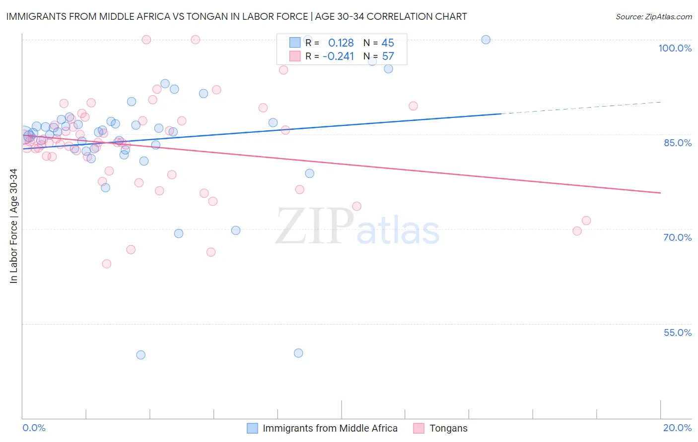 Immigrants from Middle Africa vs Tongan In Labor Force | Age 30-34
