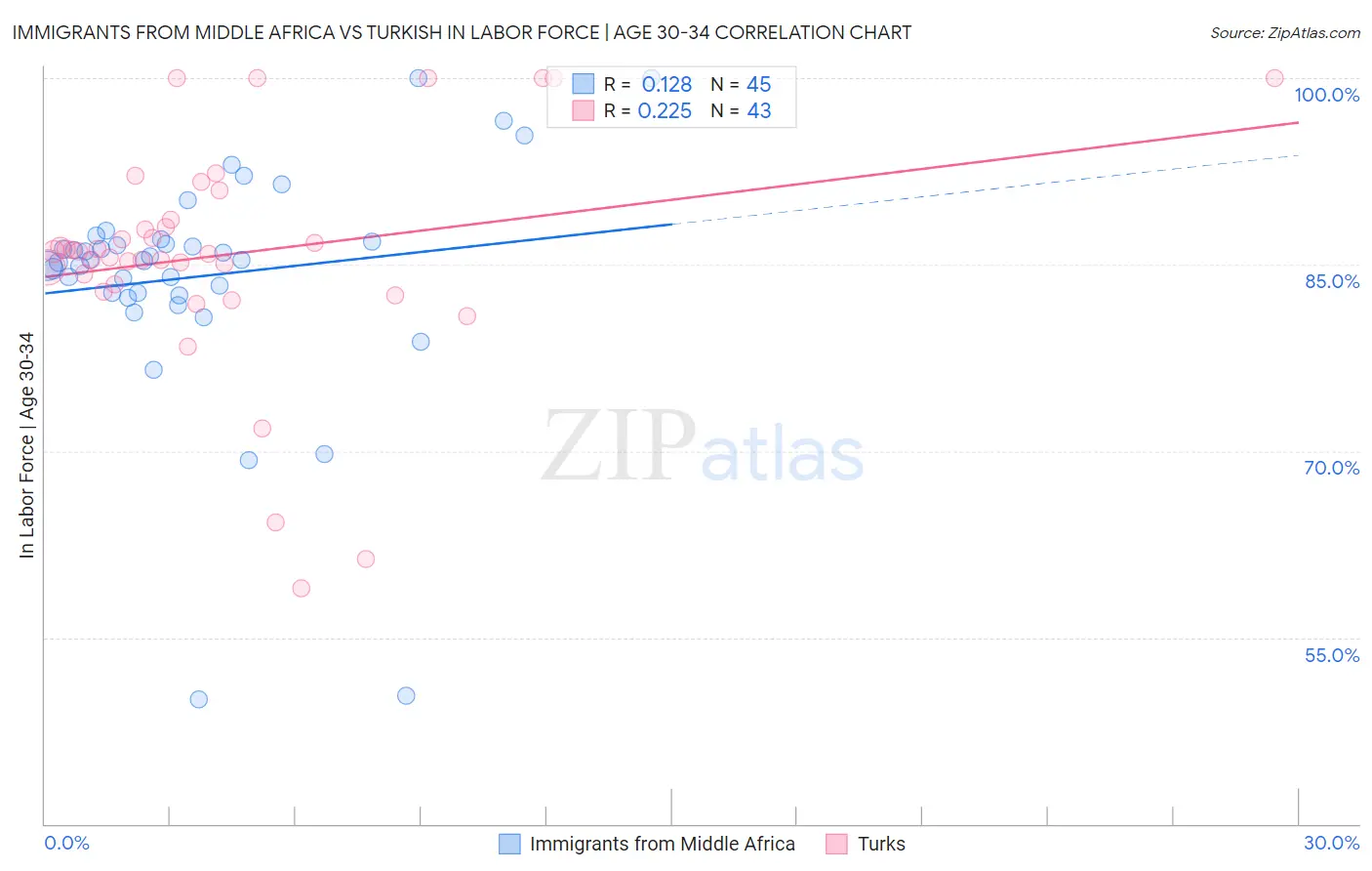 Immigrants from Middle Africa vs Turkish In Labor Force | Age 30-34