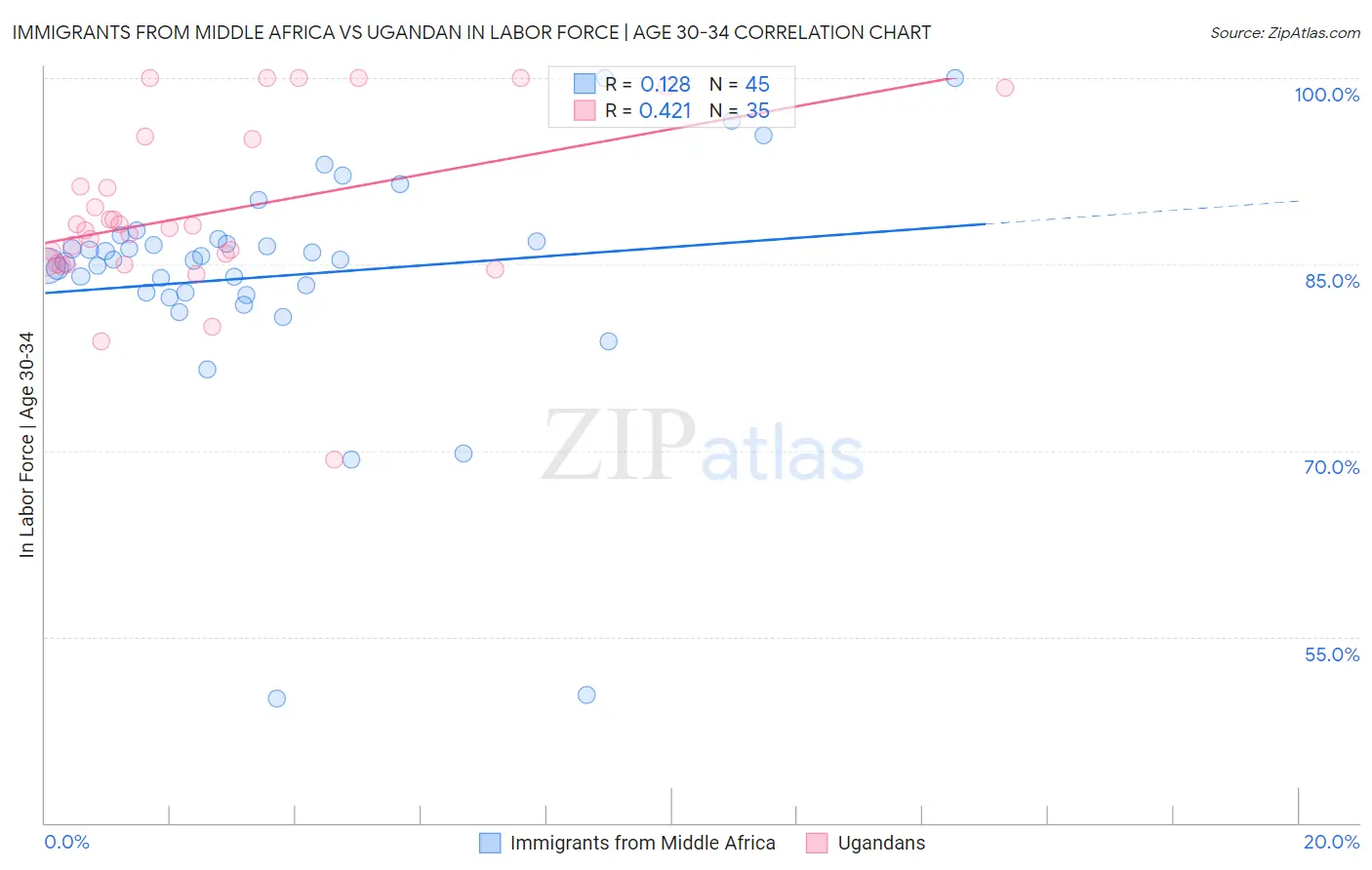 Immigrants from Middle Africa vs Ugandan In Labor Force | Age 30-34