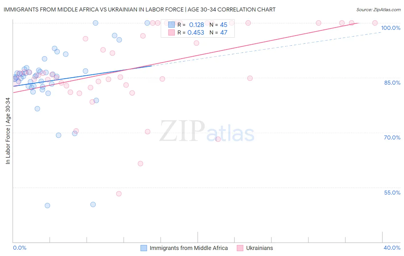 Immigrants from Middle Africa vs Ukrainian In Labor Force | Age 30-34