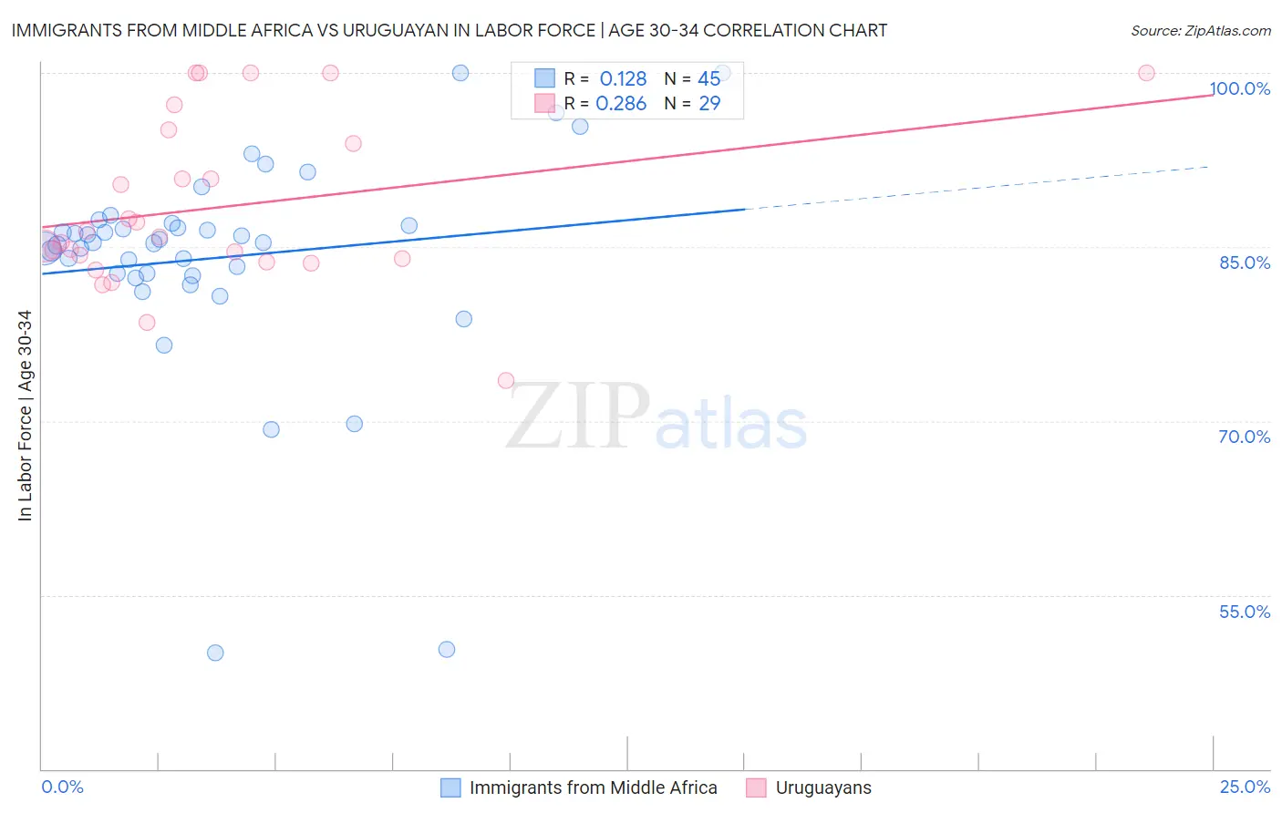 Immigrants from Middle Africa vs Uruguayan In Labor Force | Age 30-34
