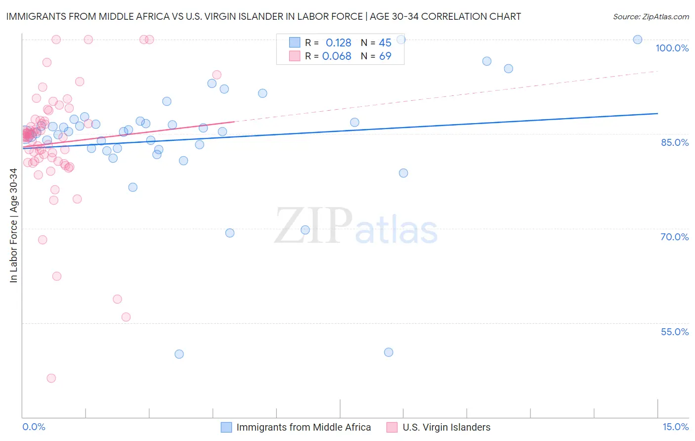 Immigrants from Middle Africa vs U.S. Virgin Islander In Labor Force | Age 30-34