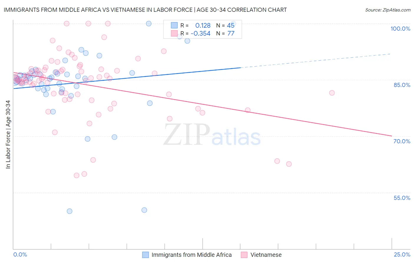 Immigrants from Middle Africa vs Vietnamese In Labor Force | Age 30-34