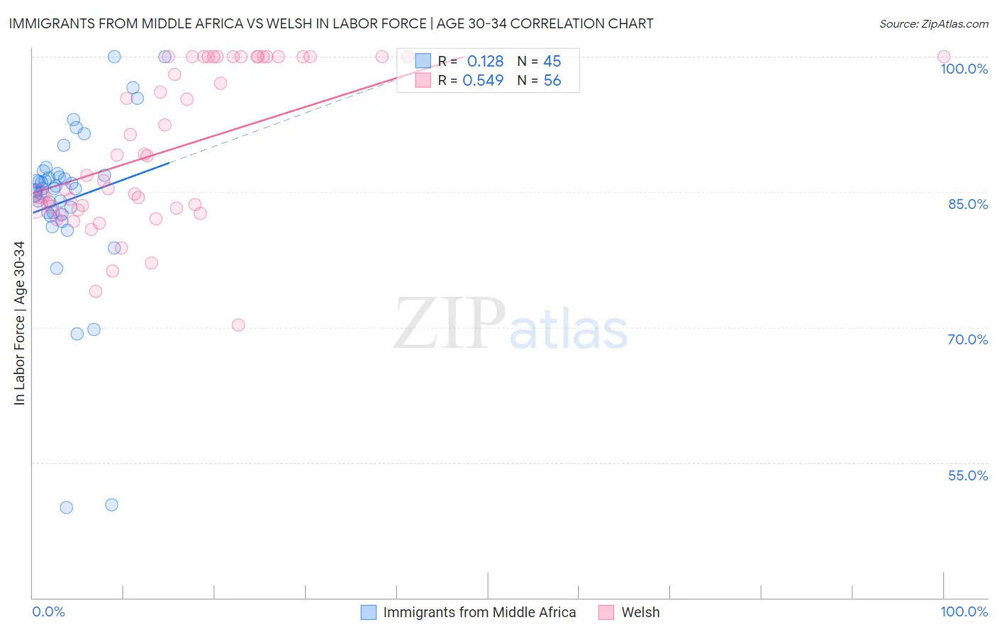 Immigrants from Middle Africa vs Welsh In Labor Force | Age 30-34
