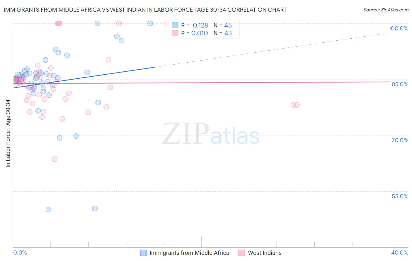 Immigrants from Middle Africa vs West Indian In Labor Force | Age 30-34