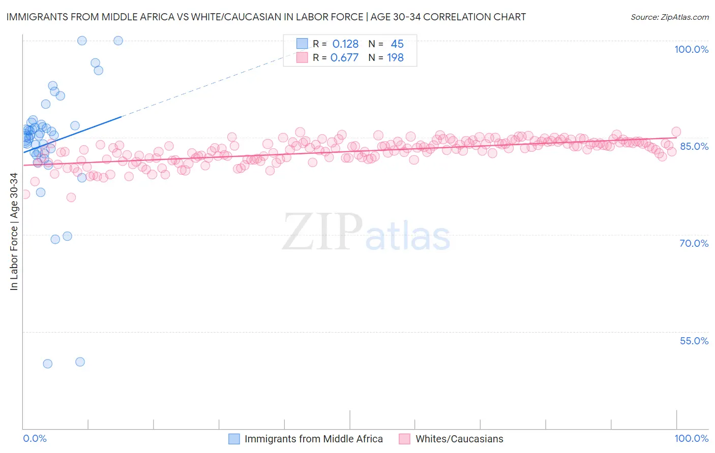Immigrants from Middle Africa vs White/Caucasian In Labor Force | Age 30-34