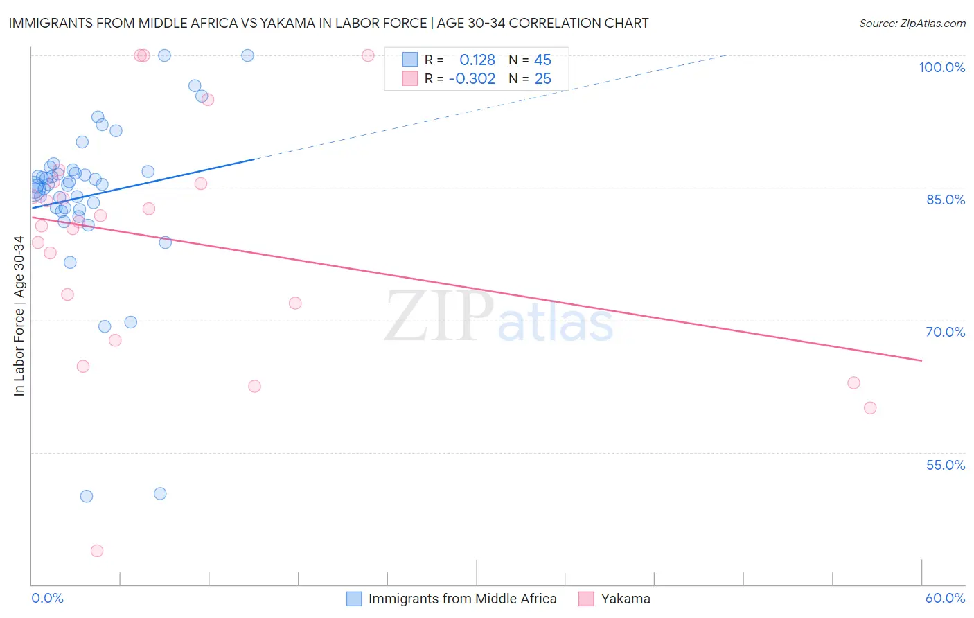 Immigrants from Middle Africa vs Yakama In Labor Force | Age 30-34