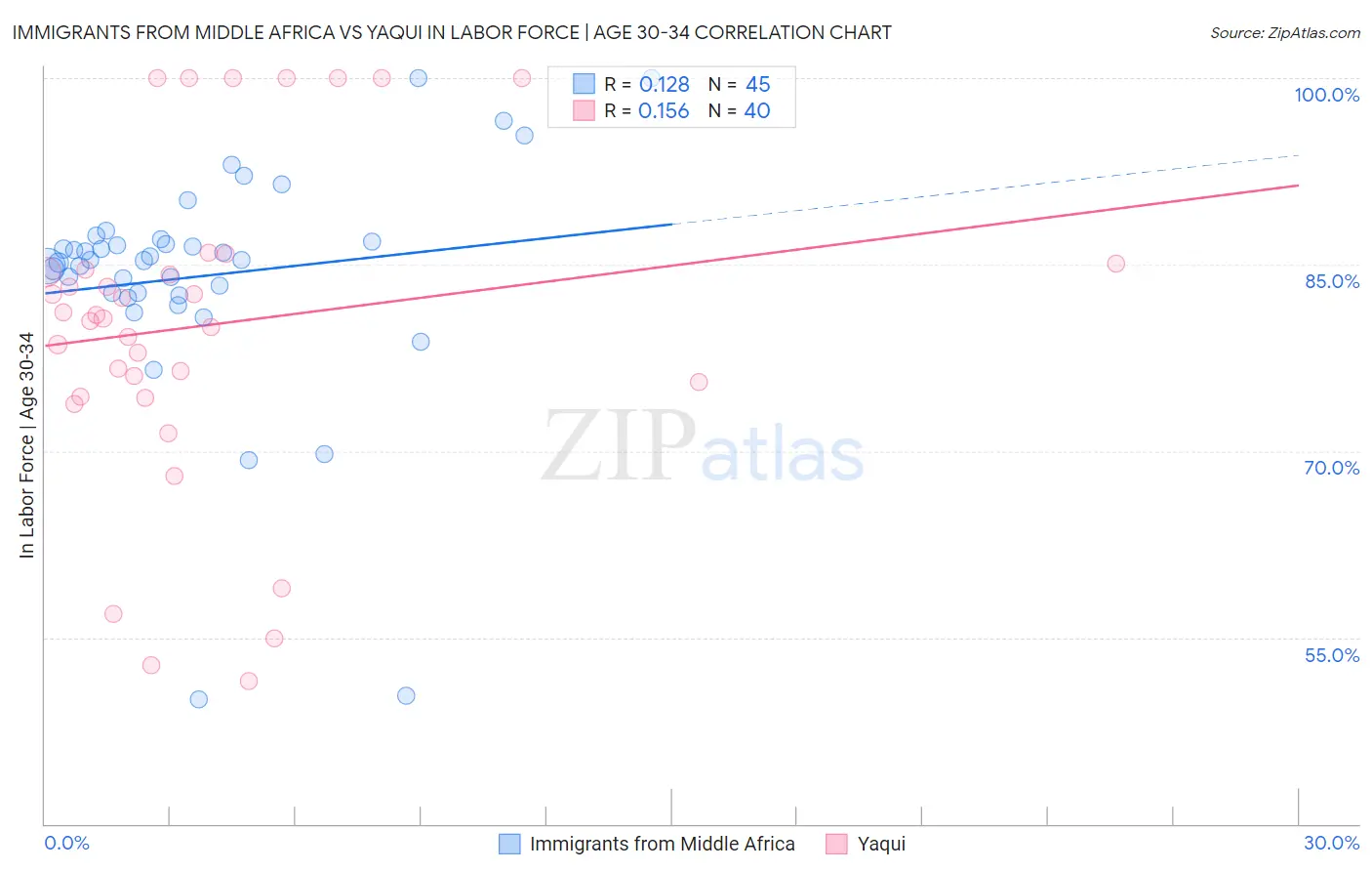 Immigrants from Middle Africa vs Yaqui In Labor Force | Age 30-34