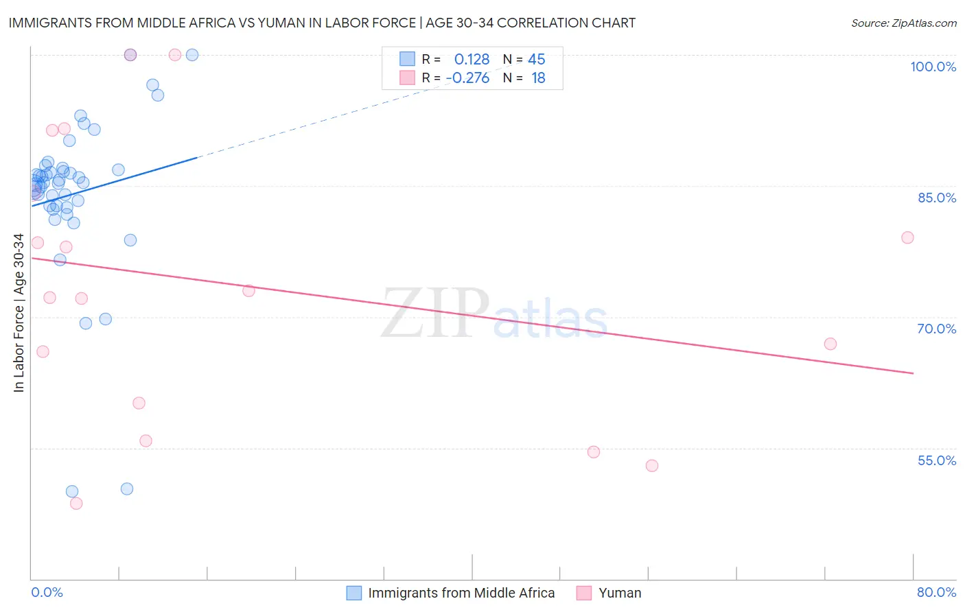Immigrants from Middle Africa vs Yuman In Labor Force | Age 30-34