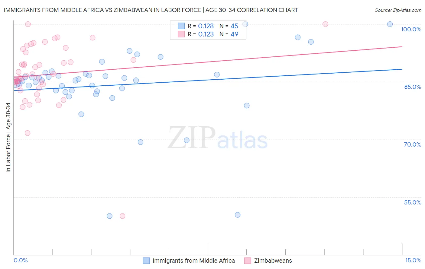 Immigrants from Middle Africa vs Zimbabwean In Labor Force | Age 30-34