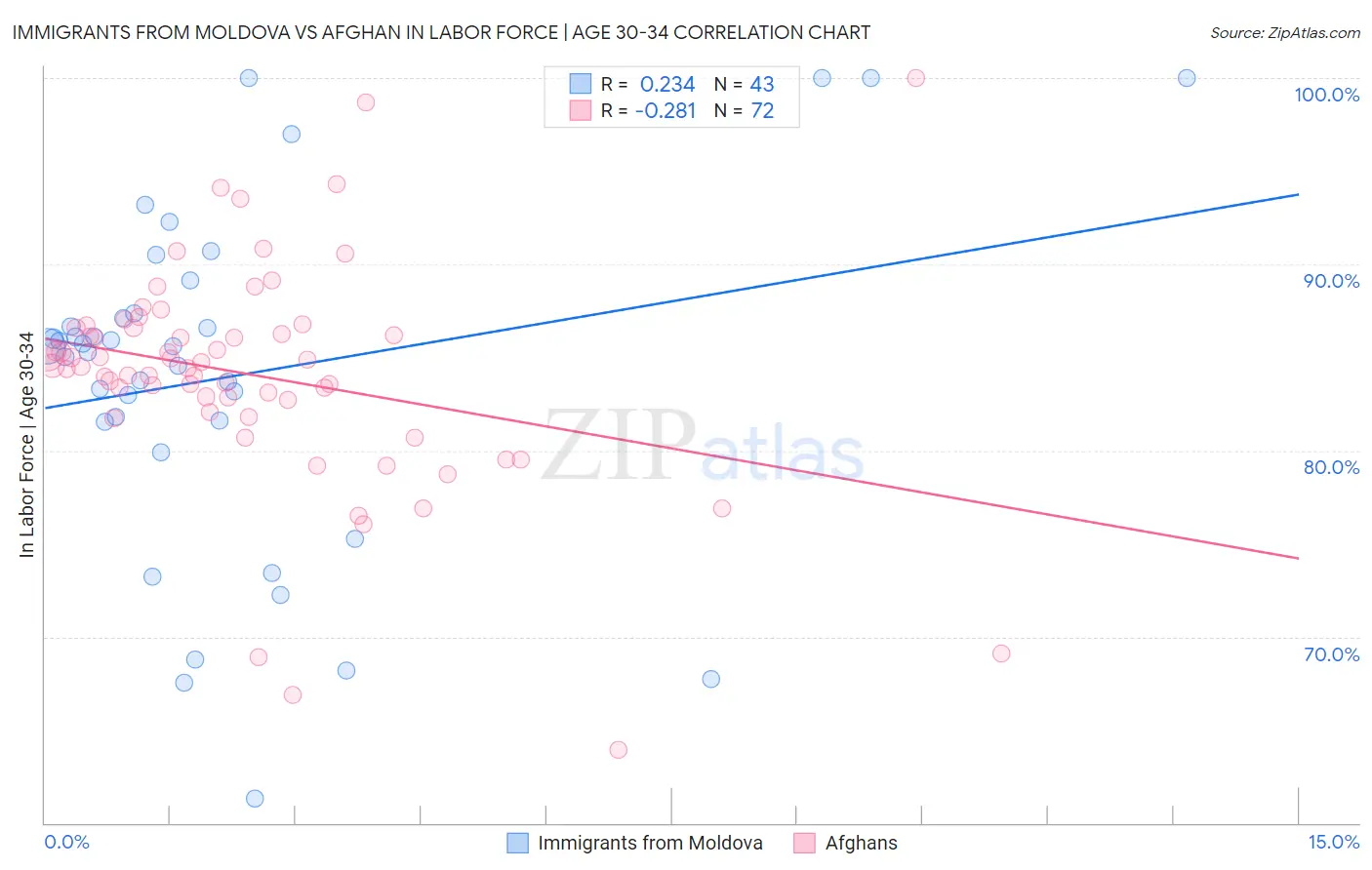 Immigrants from Moldova vs Afghan In Labor Force | Age 30-34