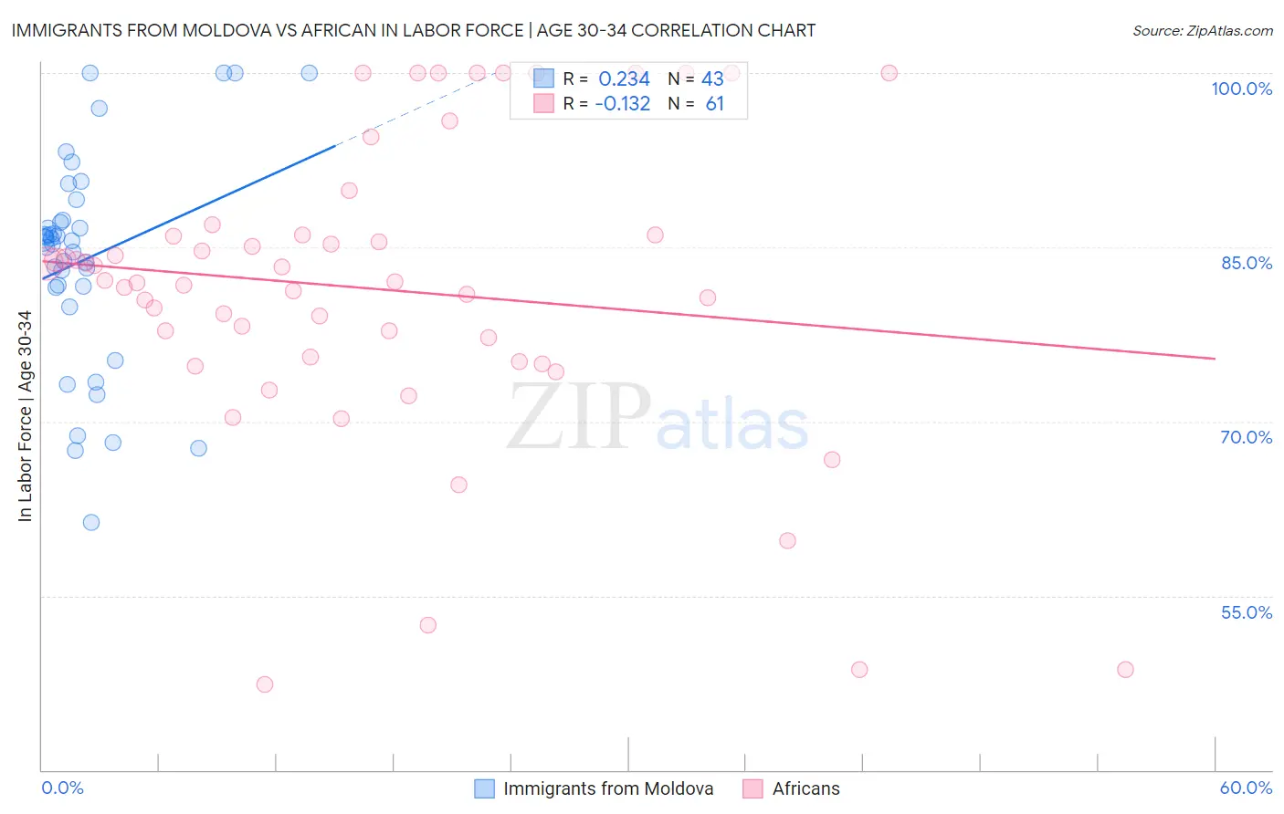 Immigrants from Moldova vs African In Labor Force | Age 30-34