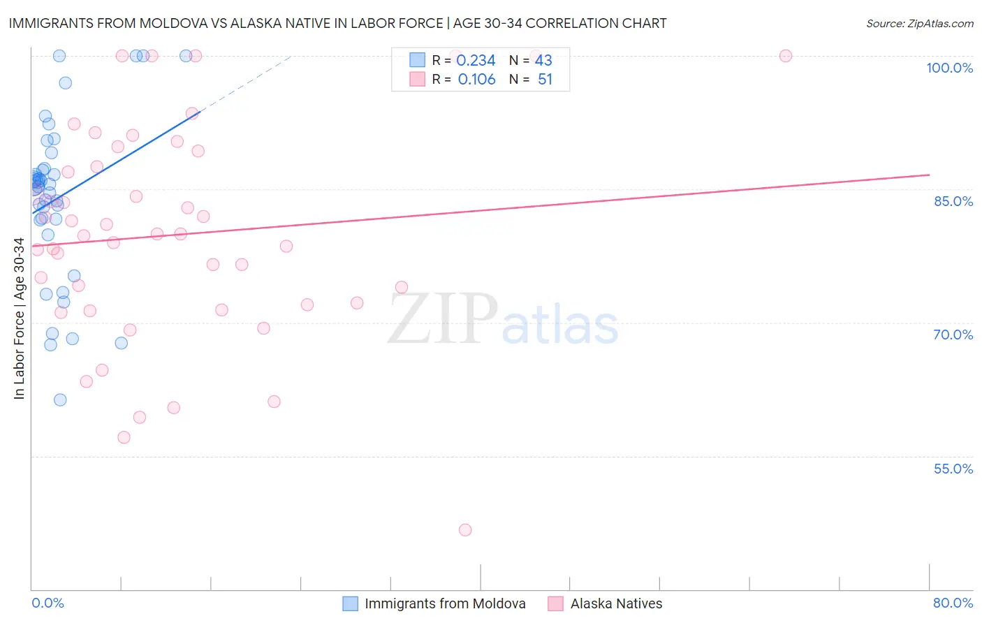 Immigrants from Moldova vs Alaska Native In Labor Force | Age 30-34