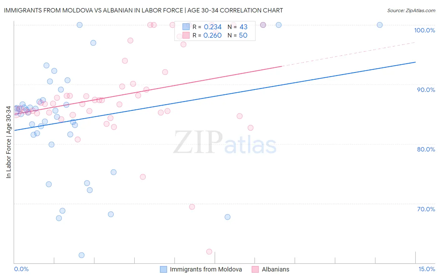 Immigrants from Moldova vs Albanian In Labor Force | Age 30-34
