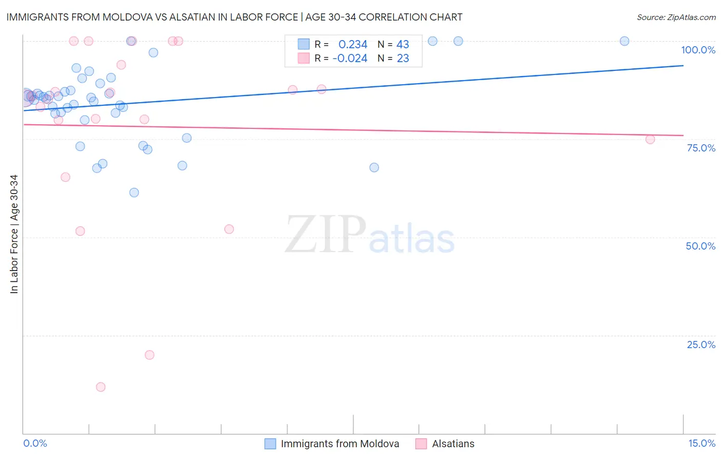Immigrants from Moldova vs Alsatian In Labor Force | Age 30-34