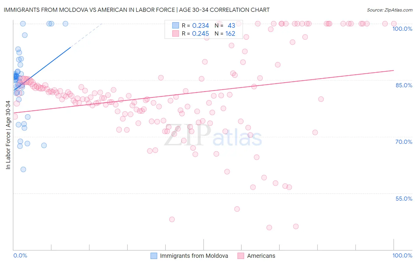 Immigrants from Moldova vs American In Labor Force | Age 30-34