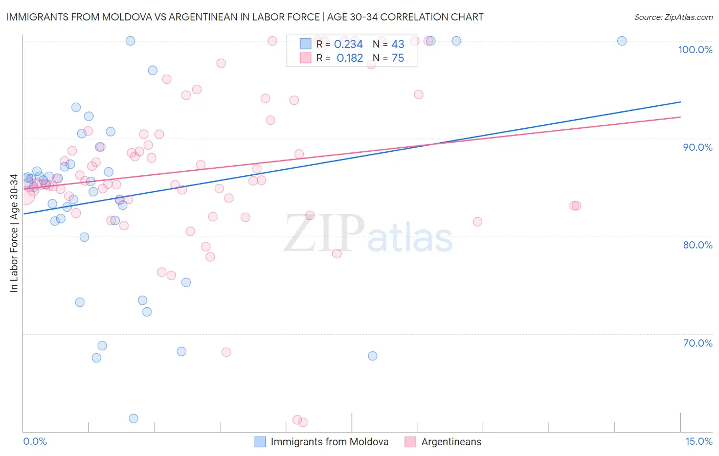 Immigrants from Moldova vs Argentinean In Labor Force | Age 30-34